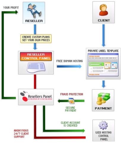 Find out how to resell hosting with Resellers Panel's free private label turnkey solutions